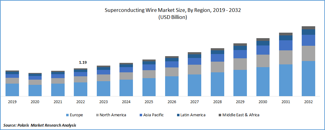 Superconducting Wire Market Size